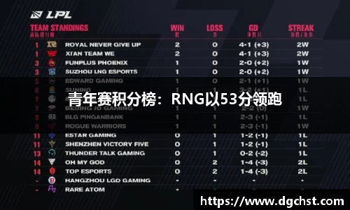 青年赛积分榜：RNG以53分领跑
